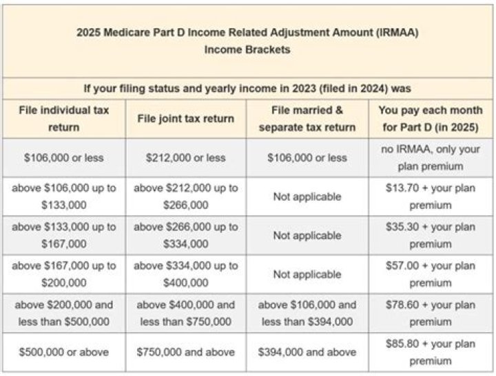 What is the income related monthly adjustment amount?
